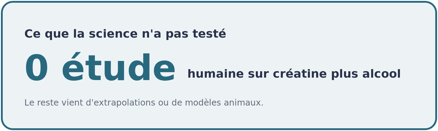 Visuel soulignant qu'aucune étude humaine n'a testé directement l'association entre créatine et alcool, contrairement à ce qu'on lit souvent.