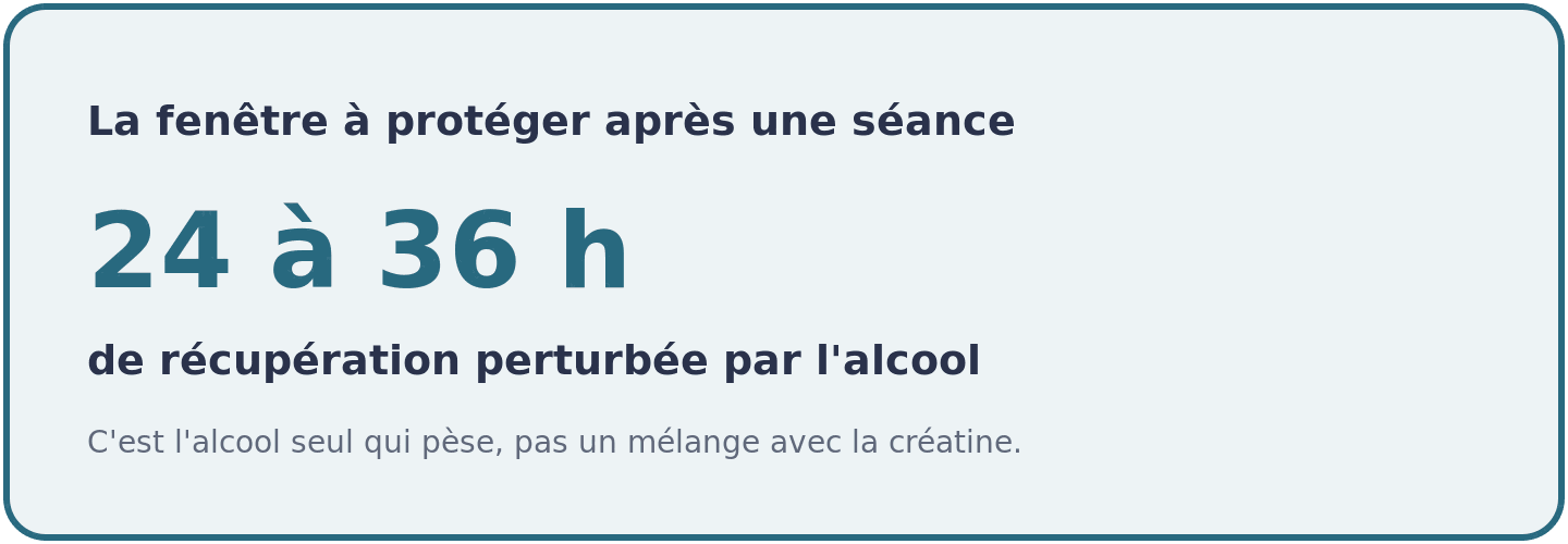 Visuel situant entre 24 et 36 heures après une séance intense la fenêtre où l'alcool pèse le plus sur la récupération de force.