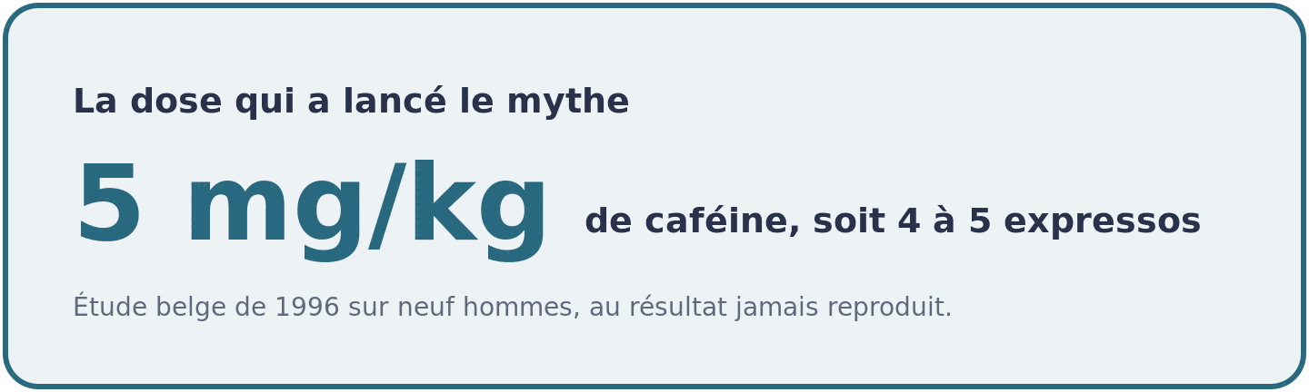 Dose de caféine utilisée dans l'étude belge de 1996 à l'origine du mythe : 5 milligrammes par kilo, soit quatre à cinq expressos serrés.