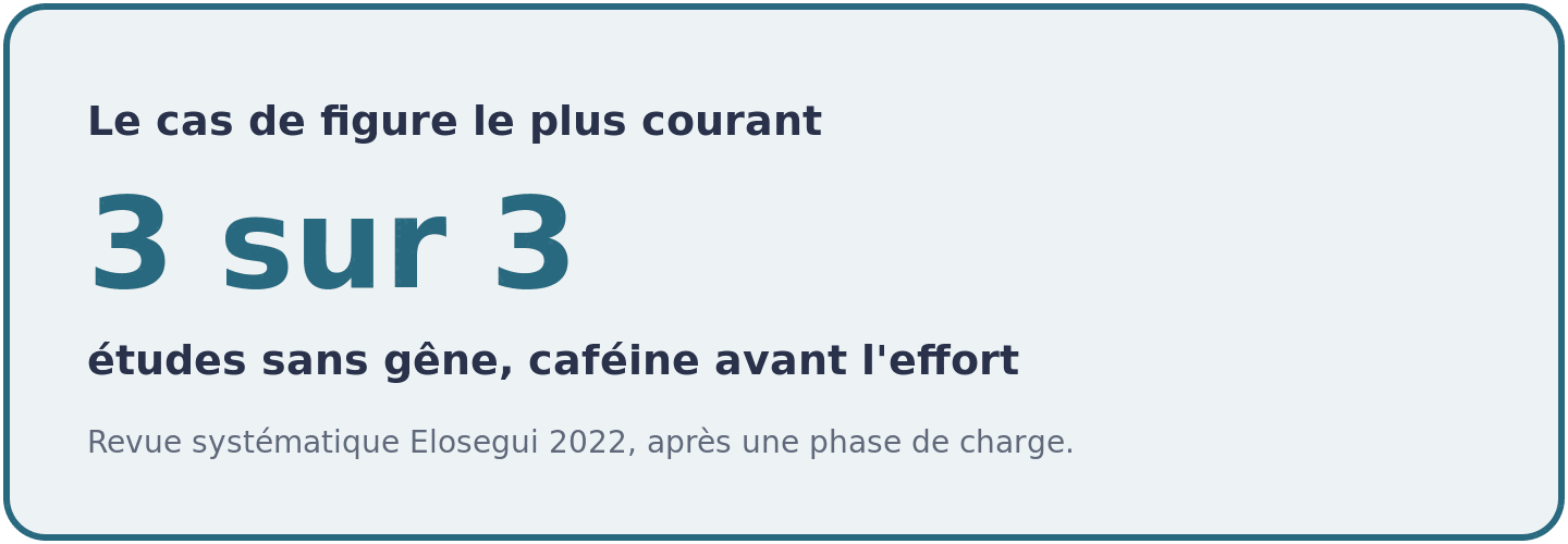 Résultat de la revue systématique de 2022 : dans les trois études où la caféine est prise avant la séance, aucune gêne sur les effets de la créatine.