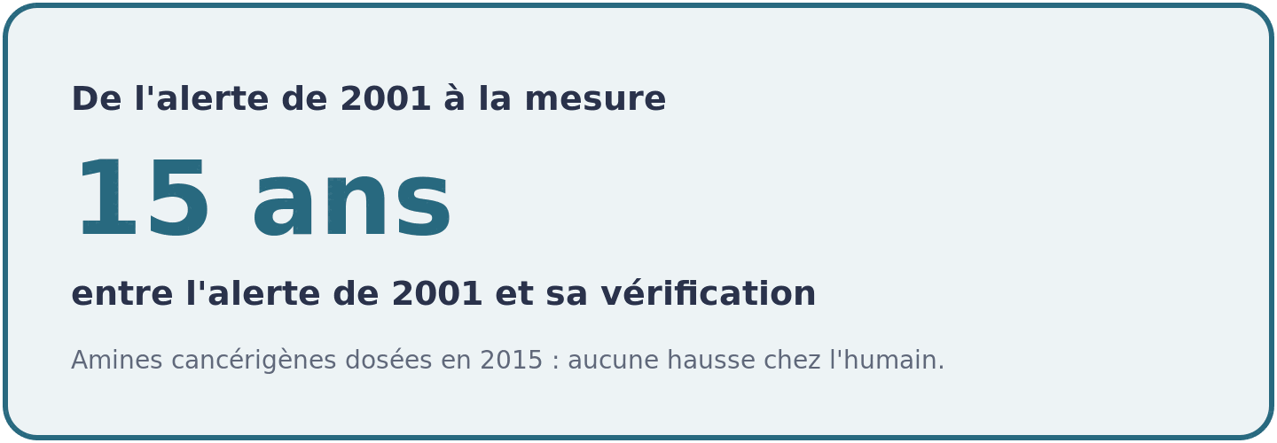 Chronologie de la peur créatine et cancer : quinze ans séparent l'alerte de précaution de 2001 de l'étude qui l'a testée et n'a rien trouvé.