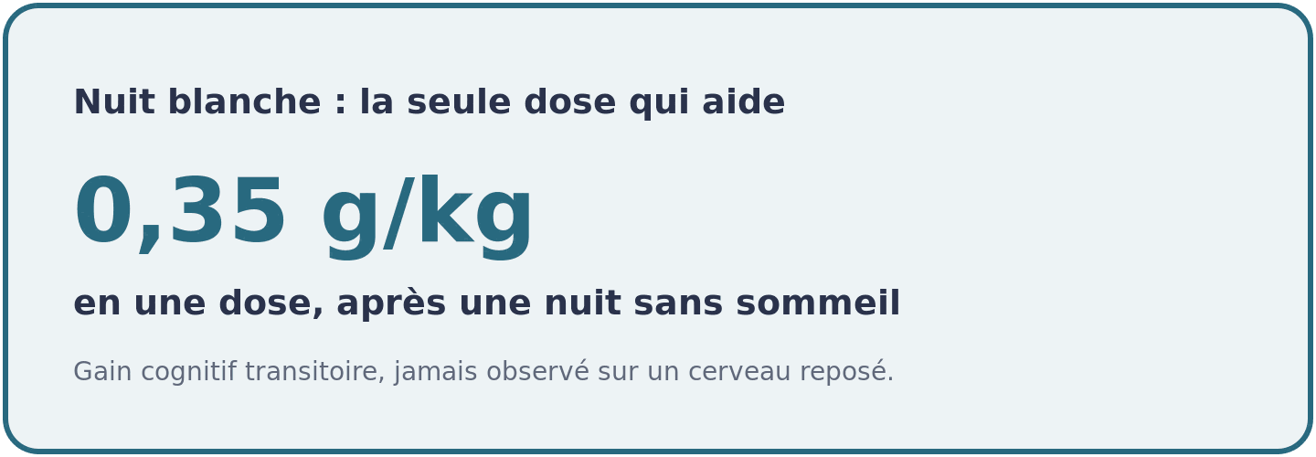 Visuel sur la dose unique de 0,35 g de créatine par kilo qui a amélioré transitoirement la cognition de sujets privés de sommeil, jamais chez un cerveau reposé.