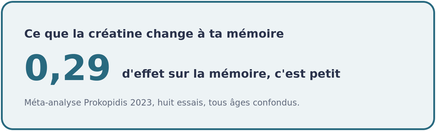 Visuel montrant que la créatine améliore la mémoire avec une taille d'effet de 0,29, un gain réel mais petit selon la méta-analyse de référence.