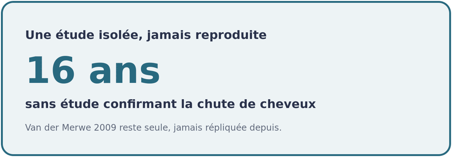Repère chiffré rappelant que depuis 2009, seize années d'études n'ont jamais confirmé que la créatine augmente la DHT ou fait tomber les cheveux.