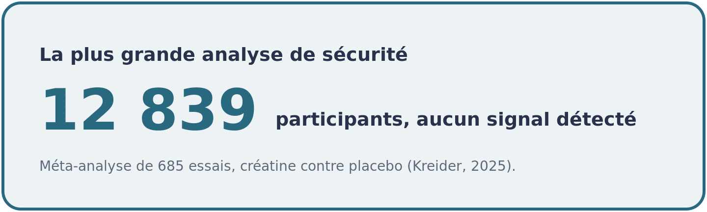 Chiffre issu de la méta-analyse Kreider 2025 : 12 839 participants suivis dans 685 essais cliniques, sans différence d'effets secondaires face au placebo.