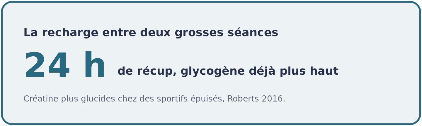Visuel expliquant que le stock de glycogène musculaire remonte davantage dès les premières 24 heures de récupération quand la créatine accompagne les glucides.