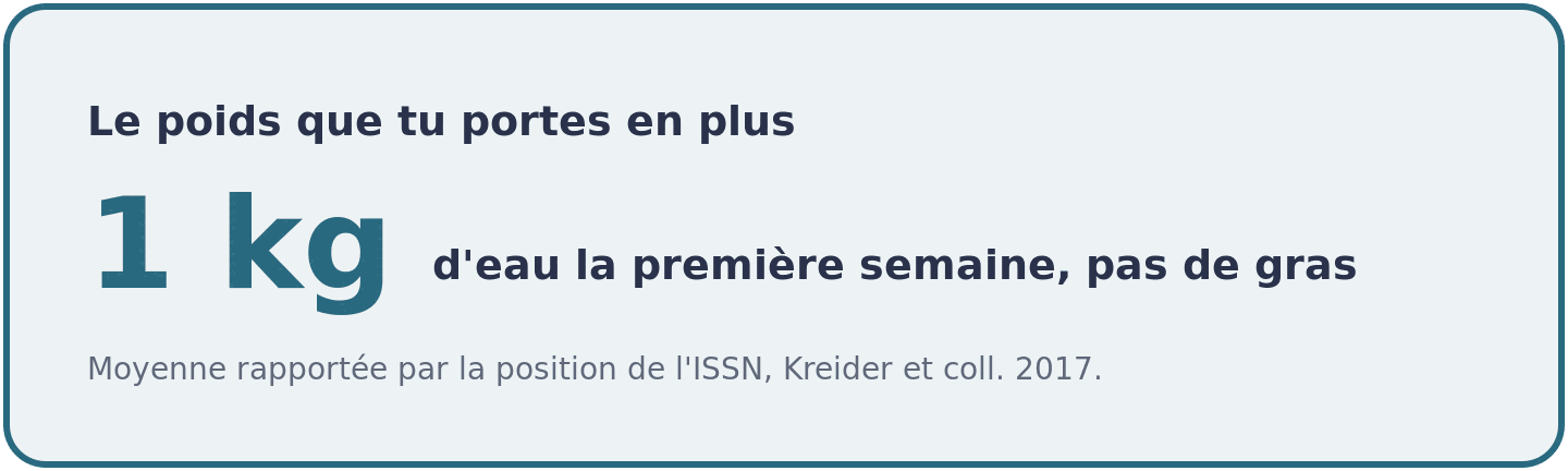 Visuel rappelant au coureur que la créatine fait prendre environ un kilo la première semaine, de l'eau logée dans le muscle et non de la graisse.