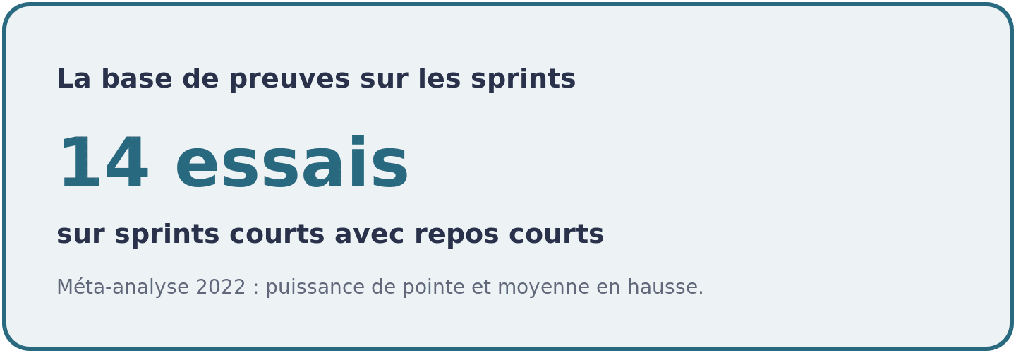 Visuel indiquant que 14 essais randomisés sur des sprints courts avec repos brefs ont été analysés par une méta-analyse de 2022 sur la créatine.