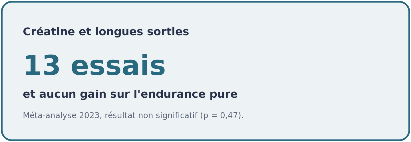 Visuel rappelant que 13 essais randomisés n'ont montré aucun gain de la créatine sur la performance d'endurance pure chez le cycliste.