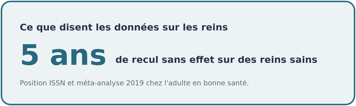 Donnée de sécurité rénale : jusqu'à cinq ans de supplémentation en créatine sans effet indésirable mesuré sur des reins en bonne santé.