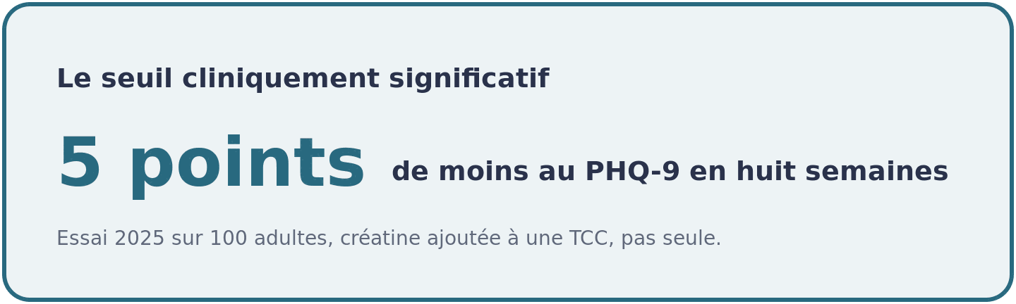 Visuel indiquant une baisse de plus de 5 points au questionnaire PHQ-9 chez 100 adultes prenant de la créatine en plus d'une thérapie cognitive.