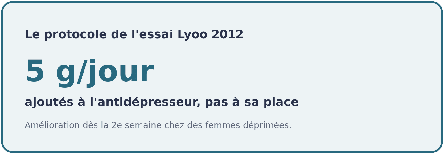 Visuel présentant le protocole de l'essai Lyoo 2012 : 5 grammes de créatine par jour ajoutés à un antidépresseur chez des femmes déprimées.