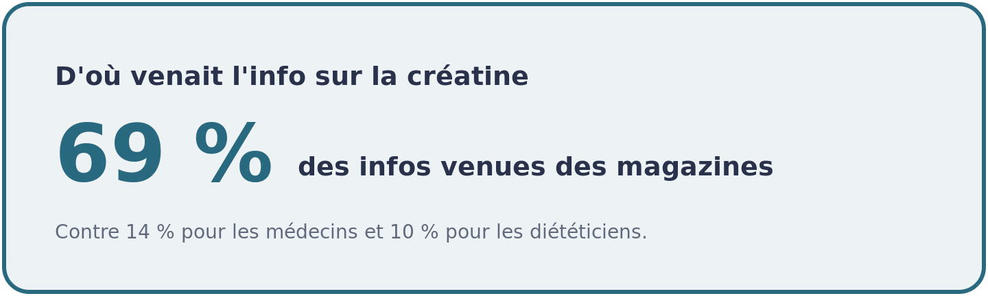 Chiffre sur les sources d'information des sportifs à propos de la créatine : 69 pour cent venaient des magazines populaires, loin devant les médecins.