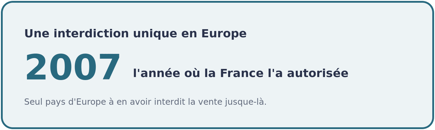 Repère historique : la France a interdit la vente de créatine jusqu'en 2007, un cas unique en Europe qui explique la confusion avec le dopage.