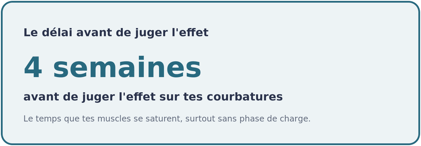 Visuel rappelant qu'il faut au moins quatre semaines de prise régulière avant d'évaluer l'effet de la créatine sur les courbatures.
