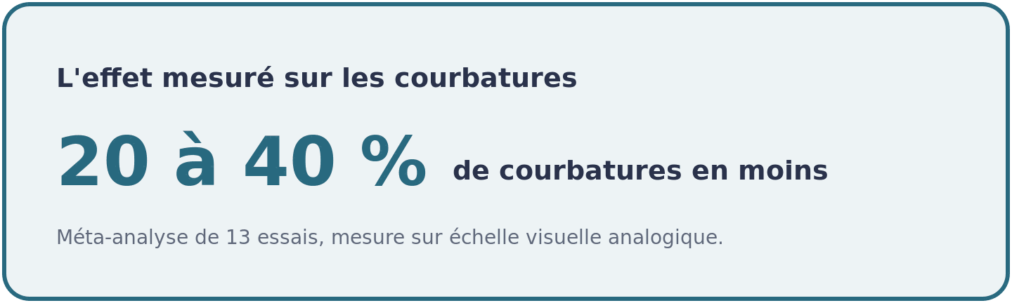 Visuel indiquant que la créatine réduit l'intensité des courbatures de 20 à 40 % selon une méta-analyse de treize essais contrôlés randomisés.