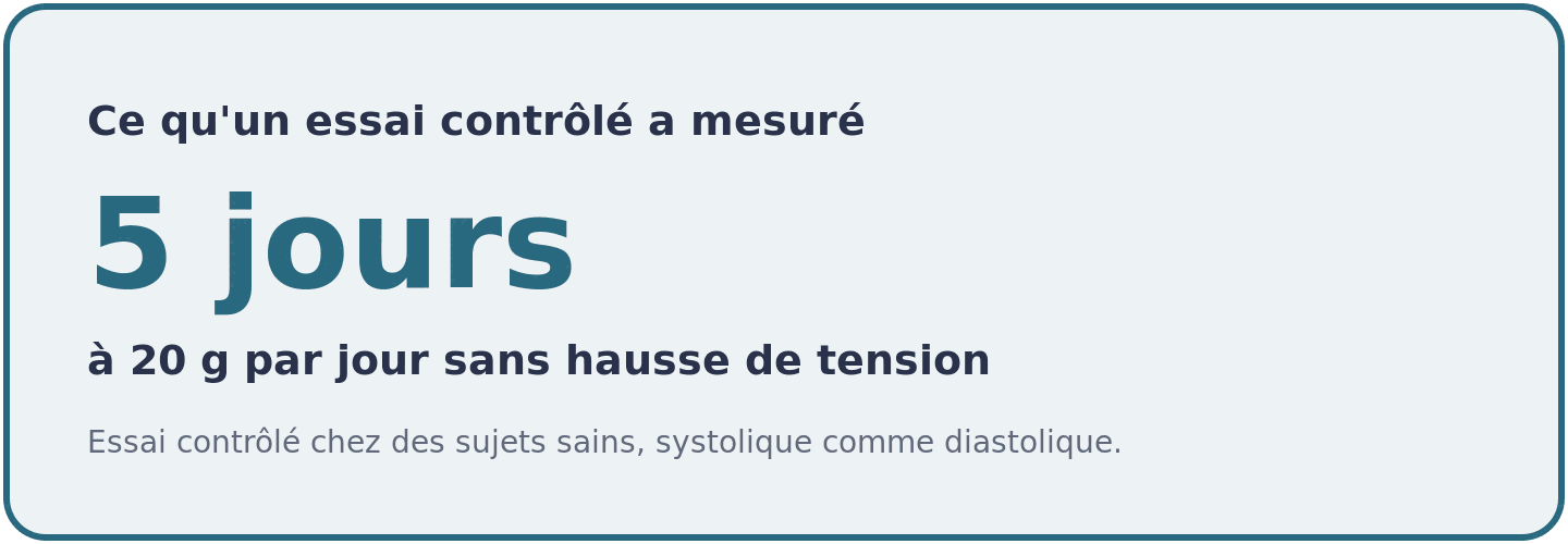 Visuel résumant un essai contrôlé où 20 g de créatine par jour pendant cinq jours n'ont modifié ni la tension systolique ni la diastolique.