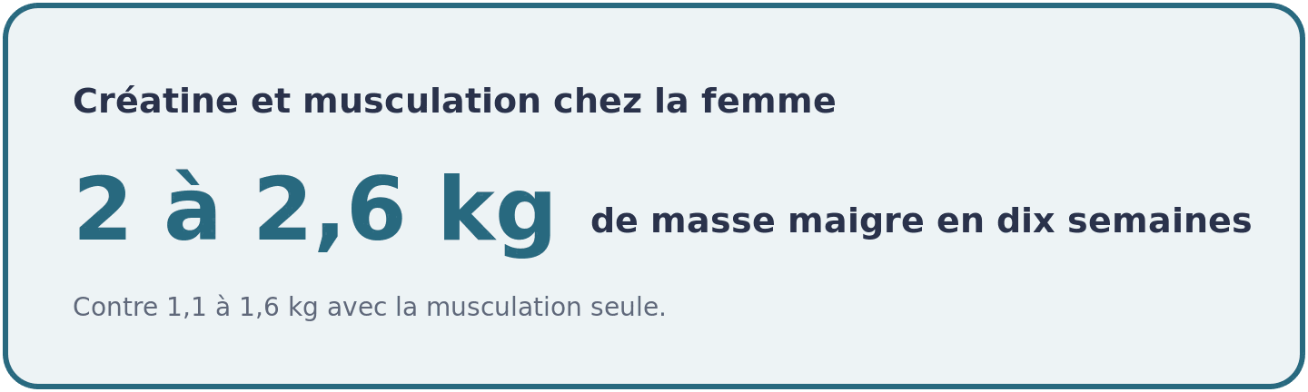 Visuel rappelant que la créatine associée à la musculation ajoute 2 à 2,6 kg de masse maigre en dix semaines chez la femme, contre 1,1 à 1,6 kg sans elle.