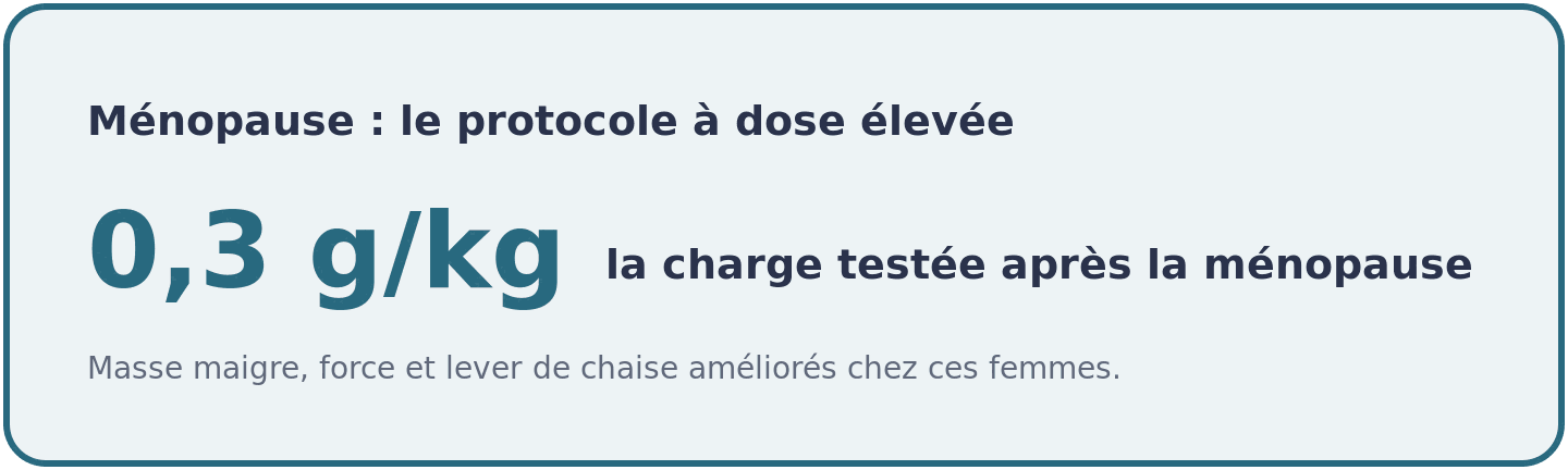 Visuel indiquant que la charge testée chez des femmes ménopausées atteint 0,3 g de créatine par kilo de poids de corps, avec des gains de force mesurés.