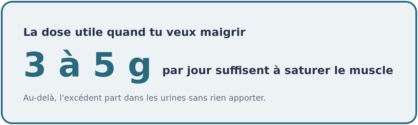Visuel indiquant que 3 à 5 grammes de créatine monohydrate par jour suffisent à saturer les réserves musculaires pendant une perte de poids.
