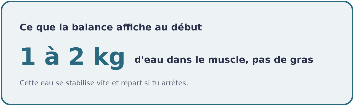 Visuel expliquant que la prise de 1 à 2 kilos en début de supplémentation correspond à de l'eau stockée dans le muscle, pas à de la graisse.