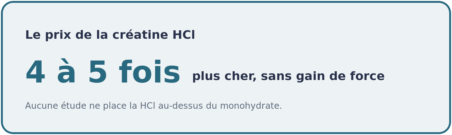 Visuel comparant le prix de la créatine chlorhydrate, quatre à cinq fois plus chère par dose que la monohydrate sans gain de force démontré.
