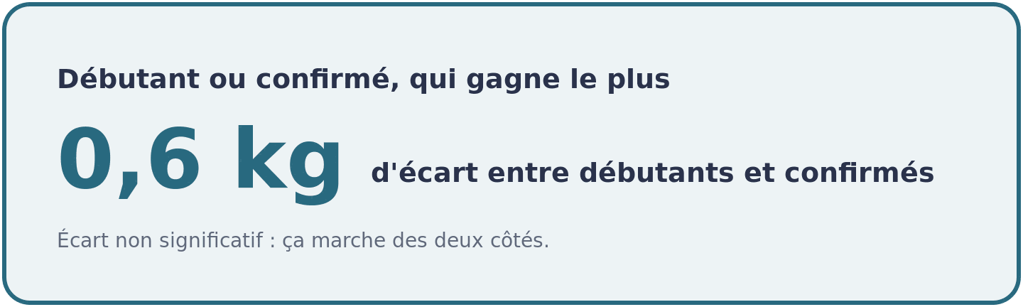 Visuel montrant l'écart de 0,6 kilo de masse sans graisse entre pratiquants confirmés et débutants sous créatine, un écart non significatif.