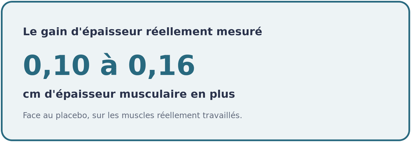 Visuel chiffrant entre 0,10 et 0,16 centimètre le gain d'épaisseur musculaire obtenu avec la créatine par rapport au placebo.