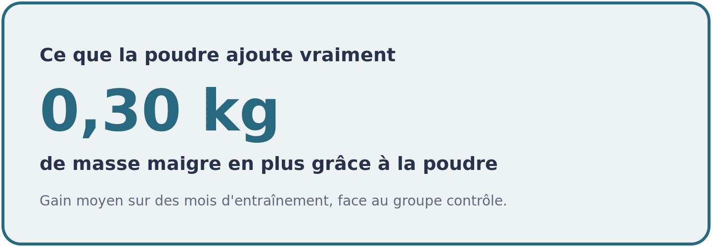 Visuel remettant à sa place le gain apporté par la poudre protéinée : 0,30 kilo de masse maigre de plus que le groupe contrôle sur des mois d'entraînement.