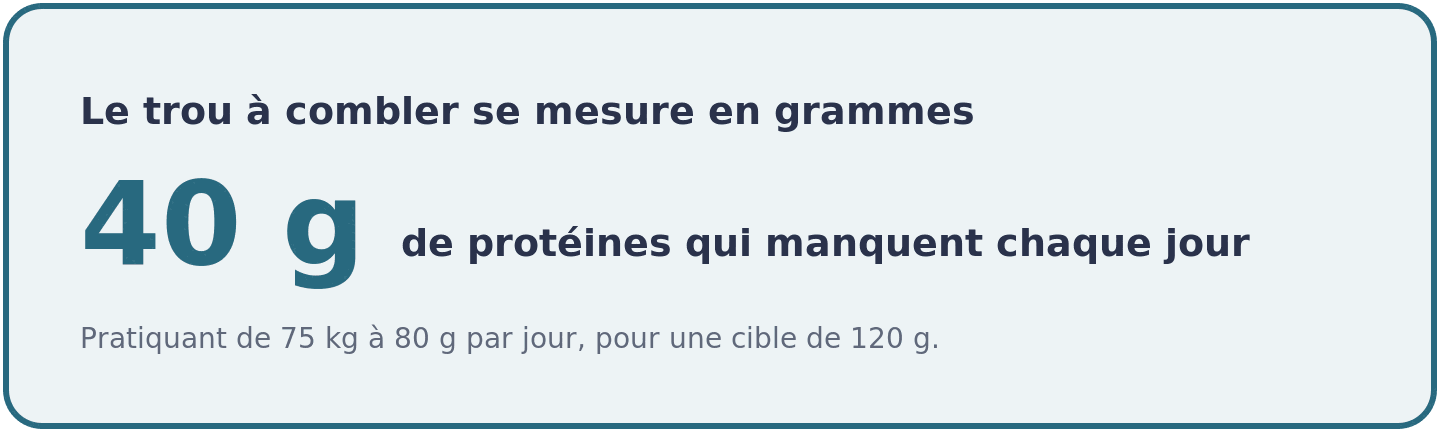 Visuel chiffrant le déficit protéique d'un pratiquant de 75 kg : 40 grammes manquants chaque jour pour atteindre la cible de 120 grammes.