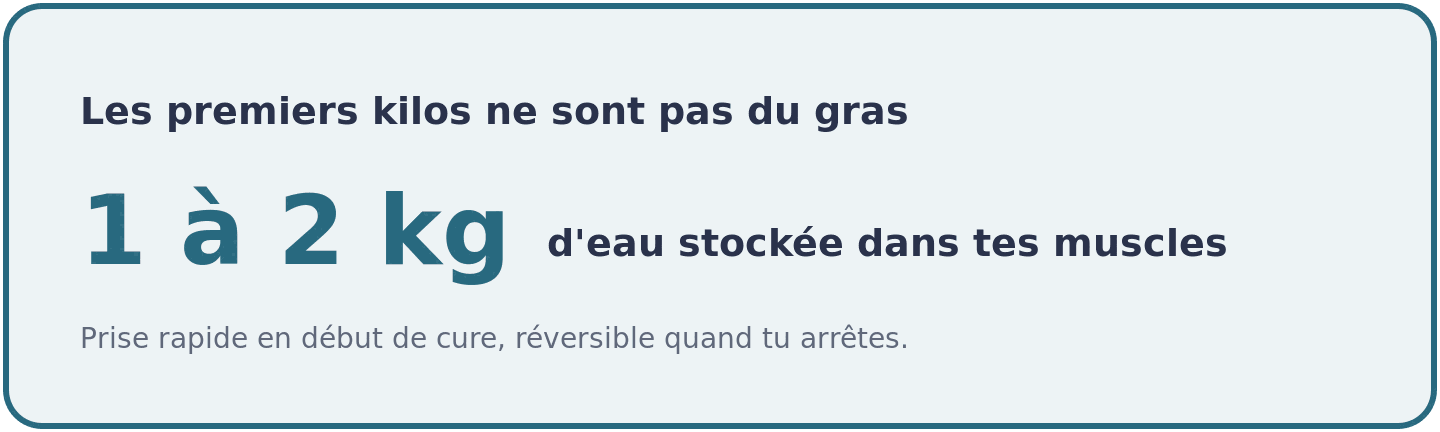 Explication de la prise de poids rapide en début de créatine : 1 à 2 kilos d'eau stockée dans les muscles, et non de la graisse.