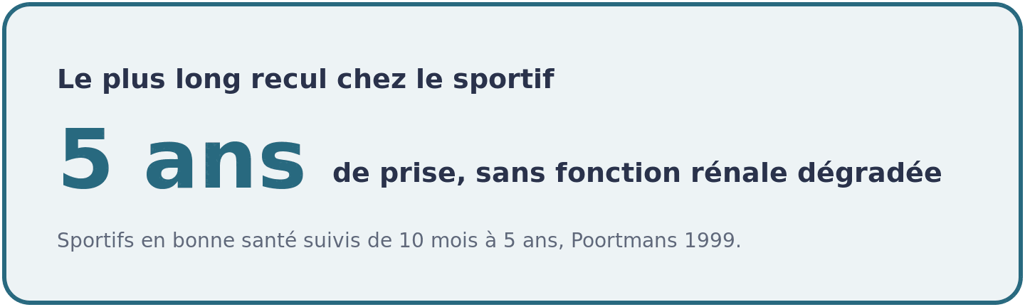 Visuel indiquant que des sportifs en bonne santé supplémentés de 10 mois à 5 ans n'ont montré aucune fonction rénale dégradée face aux non-consommateurs.