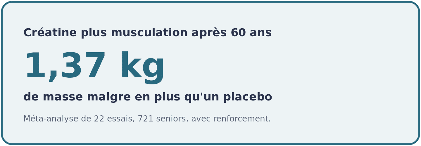 Visuel montrant le surplus de 1,37 kg de masse maigre obtenu par des seniors qui associent créatine et renforcement musculaire, face à un placebo.