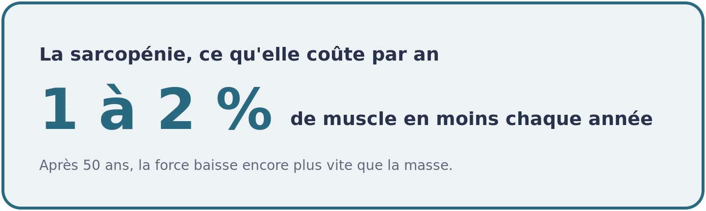 Visuel sur la sarcopénie après 50 ans : environ 1 à 2 % de masse musculaire perdue chaque année, avec une force qui baisse encore plus vite.