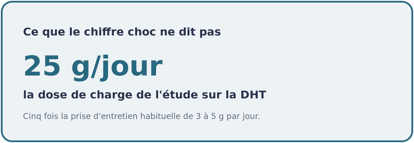 Visuel précisant que la hausse de DHT dont tout le monde parle a été mesurée après une charge à 25 g de créatine par jour, très loin de la dose d'entretien.