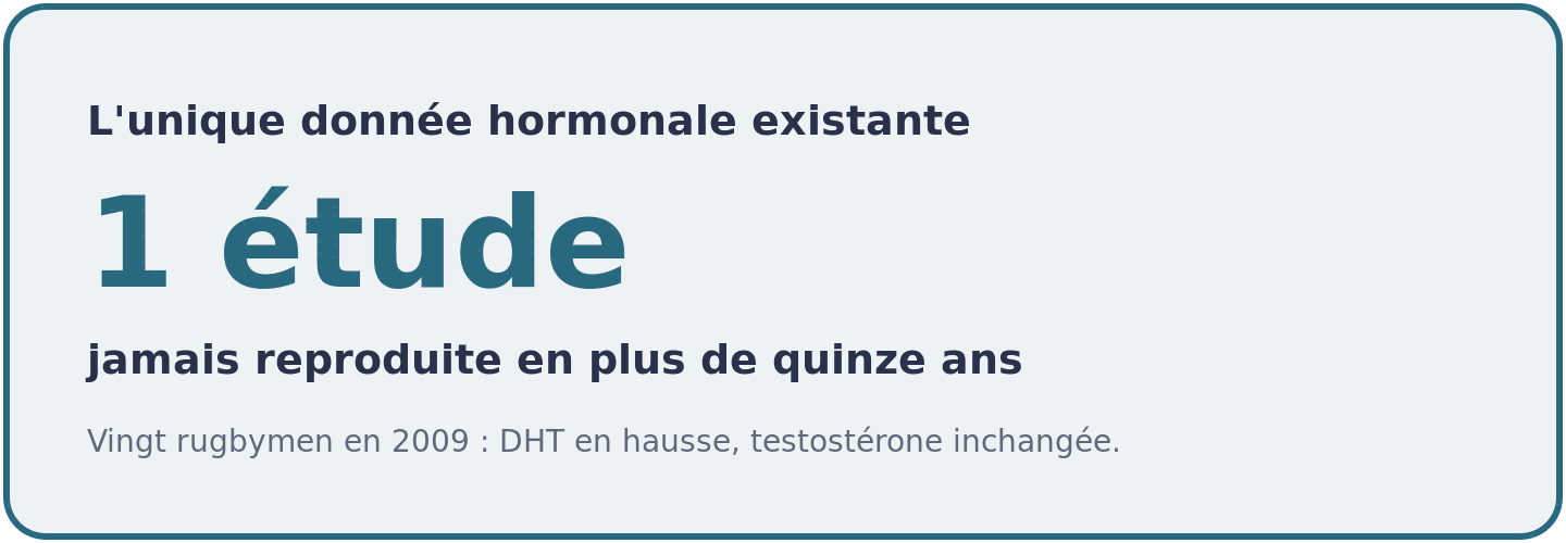 Visuel rappelant que la peur hormonale repose sur une seule étude de 2009, jamais reproduite depuis, où la testostérone totale n'avait pas bougé.