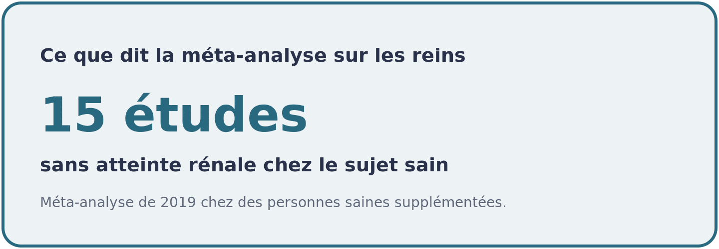 Visuel résumant une méta-analyse de 2019 portant sur 15 études, sans altération des marqueurs rénaux chez des sujets sains supplémentés en créatine.