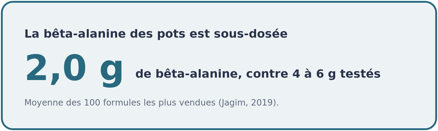 Les pré-workouts affichent 2 grammes de bêta-alanine par dose quand les études en utilisent 4 à 6 grammes par jour pendant plusieurs semaines.