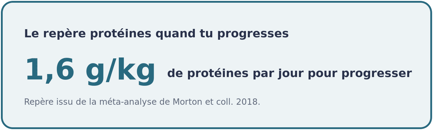 Visuel rappelant le repère de 1,6 gramme de protéines par kilo de poids de corps et par jour pour un pratiquant qui progresse.