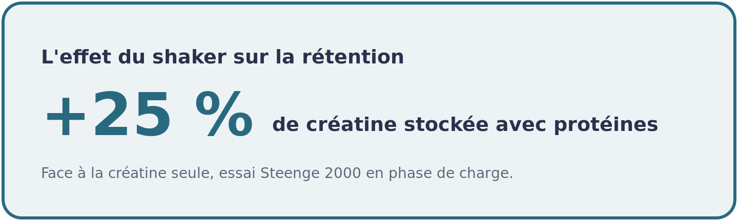 Visuel montrant un gain d'environ 25 pour cent de rétention de créatine quand elle est prise avec des protéines plutôt que seule.