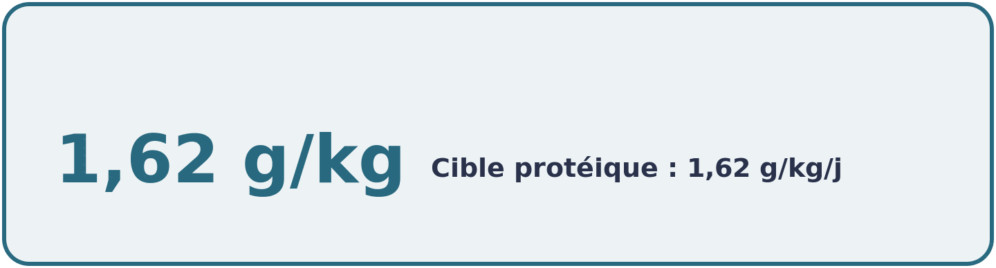 Calcul de la cible protéique quotidienne pour un pratiquant de 80 kg, 128 g par jour répartis en quatre repas de 32 g