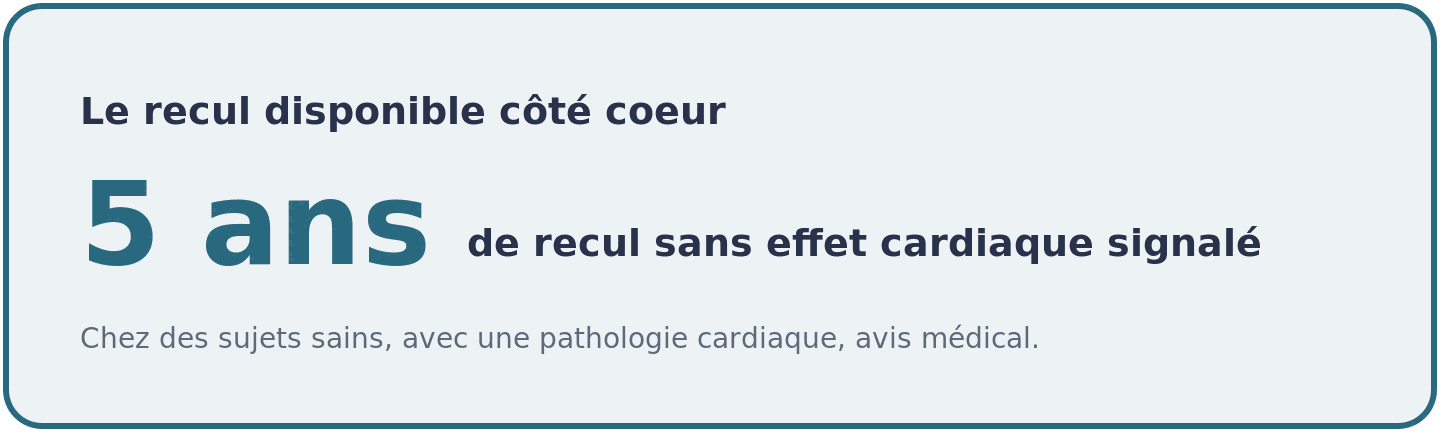 Visuel indiquant que les données de sécurité couvrent cinq ans de supplémentation en créatine sans effet cardiaque signalé chez des sujets sains.