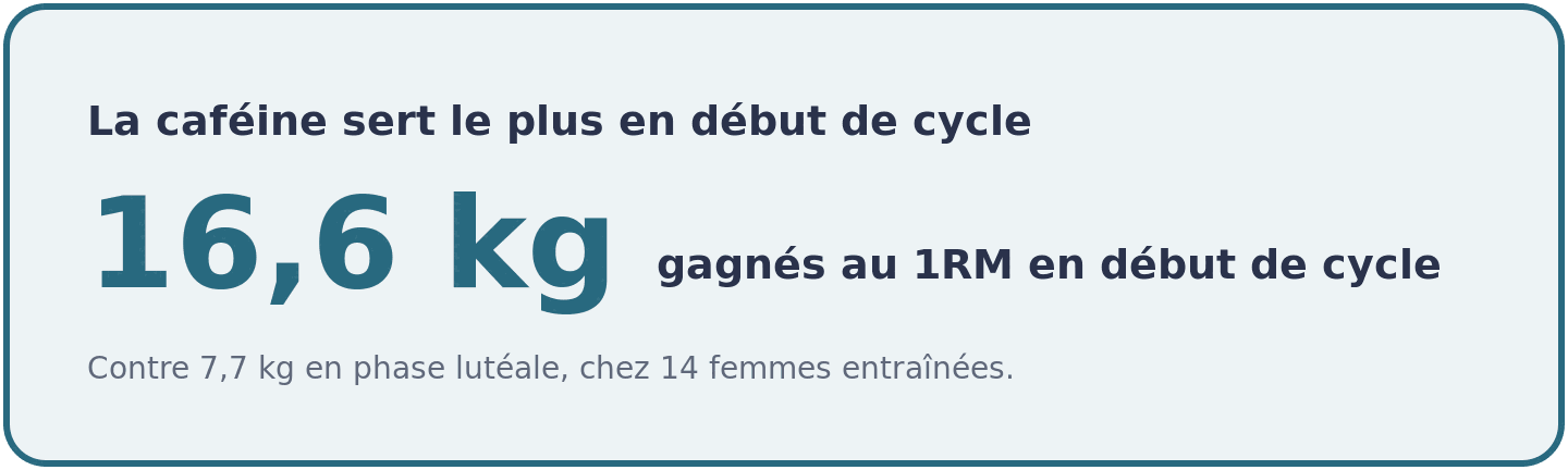 Visuel comparant le gain de force apporte par la cafeine selon la phase du cycle, 16,6 kg au 1RM en debut de cycle contre 7,7 kg en phase luteale.