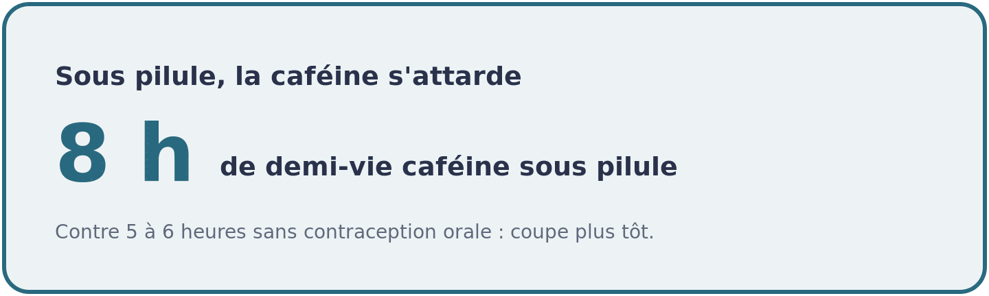 Visuel montrant que la demi-vie de la cafeine approche huit heures sous contraception orale, contre cinq a six heures sans pilule.