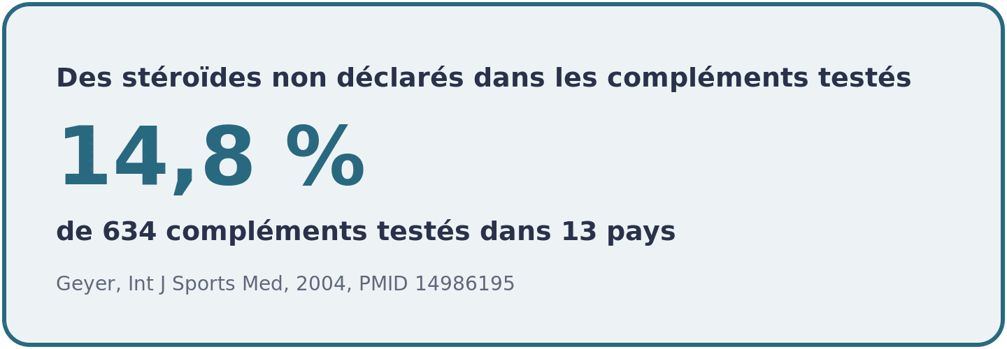 Part des compléments alimentaires analysés contenant un stéroïde anabolisant non mentionné sur l'étiquette