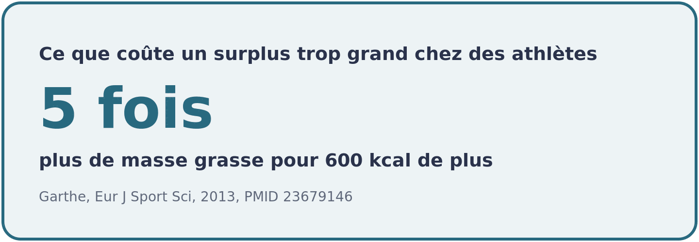 Ecart de prise de masse grasse entre deux groupes d'athletes separes par 600 kcal de surplus quotidien