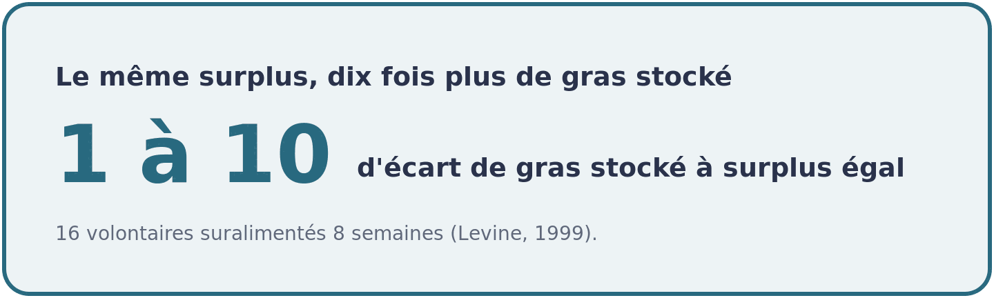 Visuel montrant que les variations de dépense liée à l'activité spontanée expliquent un écart de un à dix dans le gras stocké pour un surplus identique.