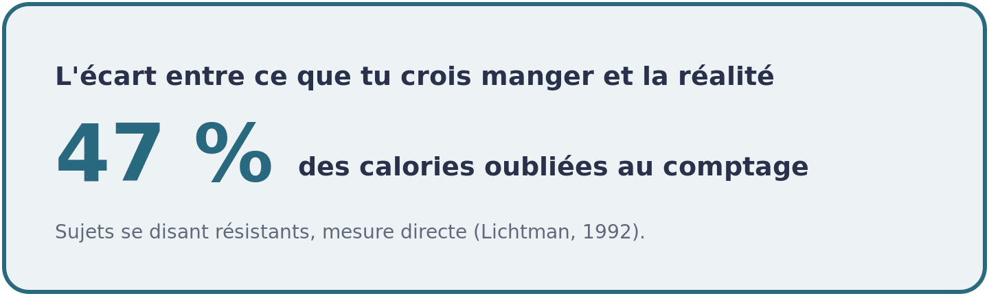 Visuel indiquant que des sujets convaincus d'être résistants au changement de poids sous-déclaraient 47 pour cent de leurs apports caloriques réels.