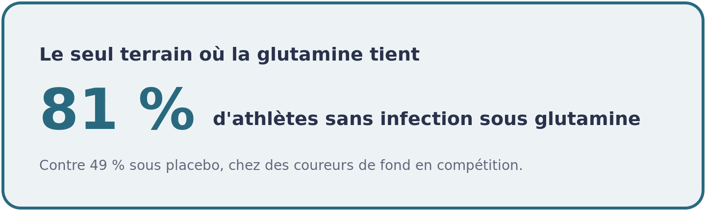 Chez des coureurs de fond supplémentés en glutamine autour d'une compétition, 81 pour cent restent sans infection contre 49 pour cent sous placebo.