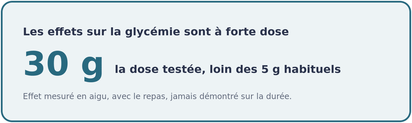 Visuel précisant que les effets de la glutamine sur la glycémie ont été mesurés à 30 grammes par prise, loin des 5 grammes habituels en usage sportif.